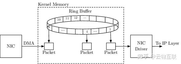 Linux 实现原理 — 内核协议栈与收发包处理流程 - 知乎