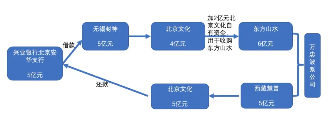 造假6.58亿判刑两年:宋歌与北京文化的“封神”资本泡沫始末 - 知乎