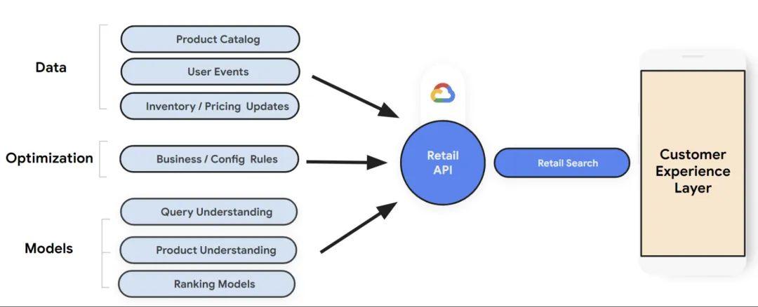 为什么所有零售商都应该考虑使用 Google Cloud Retail Search？ - 知乎