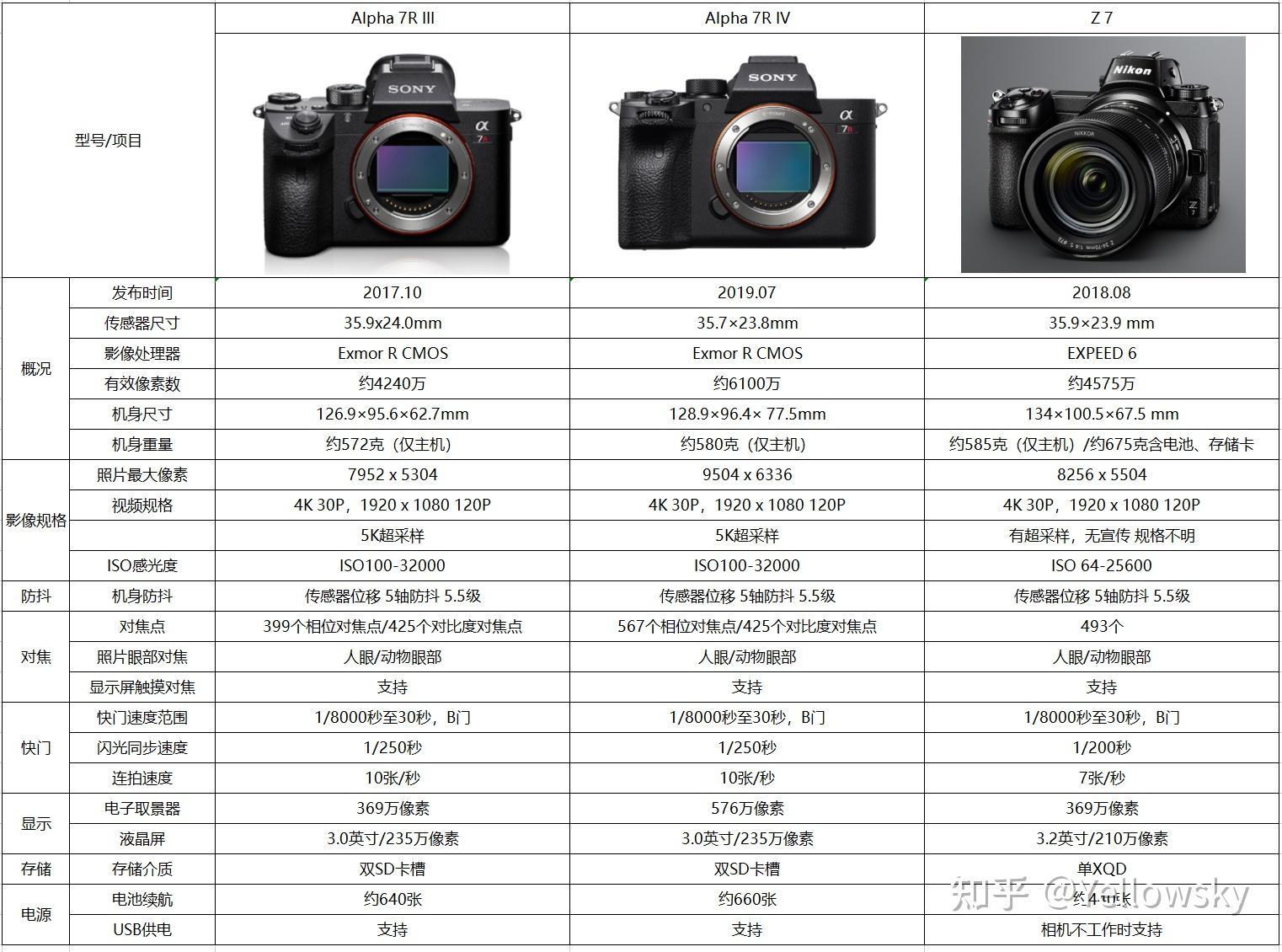 2024年了尼康一代z7和索尼a7r4哪个值得入
