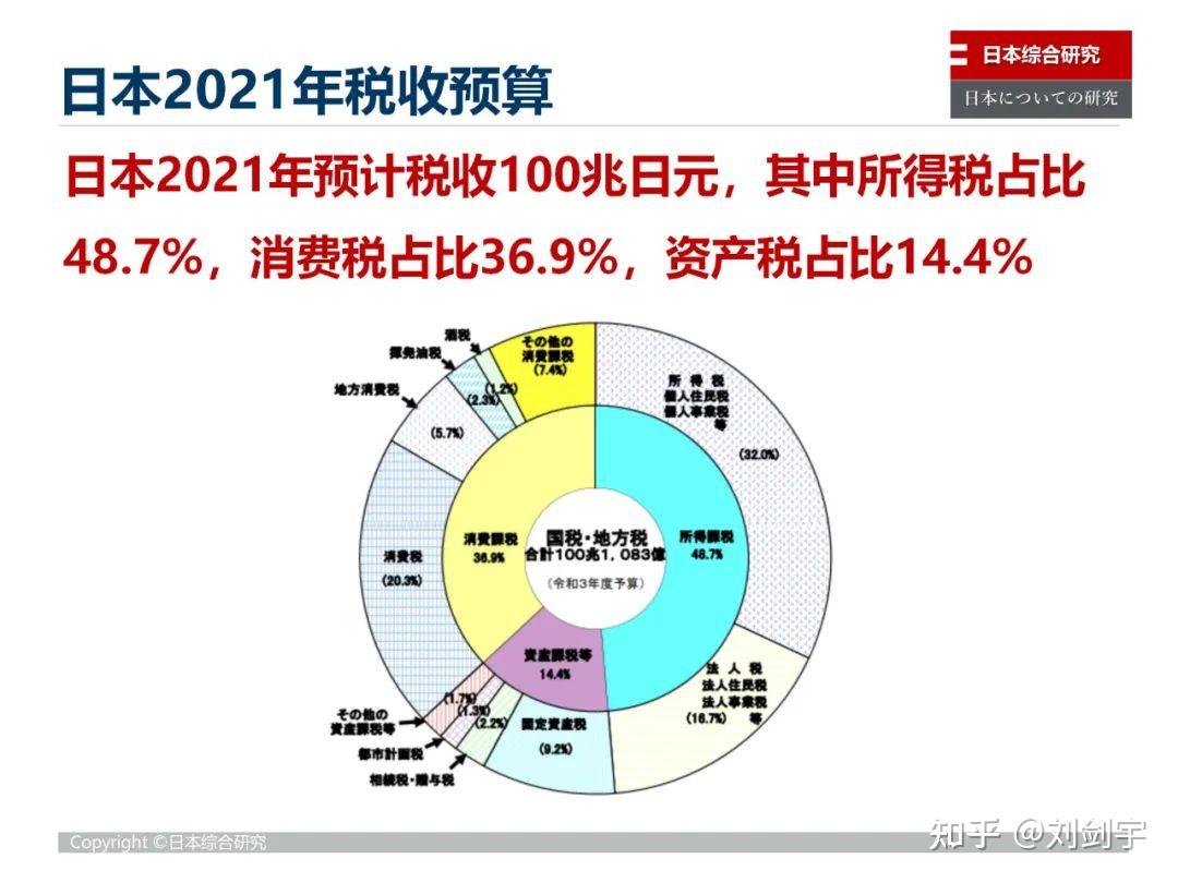 日本是怎么通过税收降低贫富差距的？ - 知乎