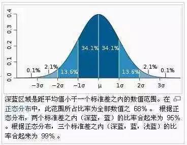 且慢說e大說的三個標準差是什麼意思呢