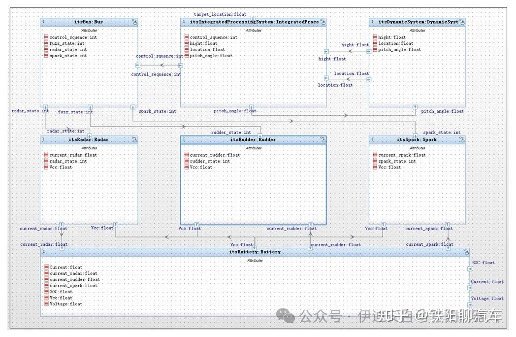Simulink Sysml 利用FMI/FMU,实现SysML与Simulink/Modelica的联合仿真 - 知乎
