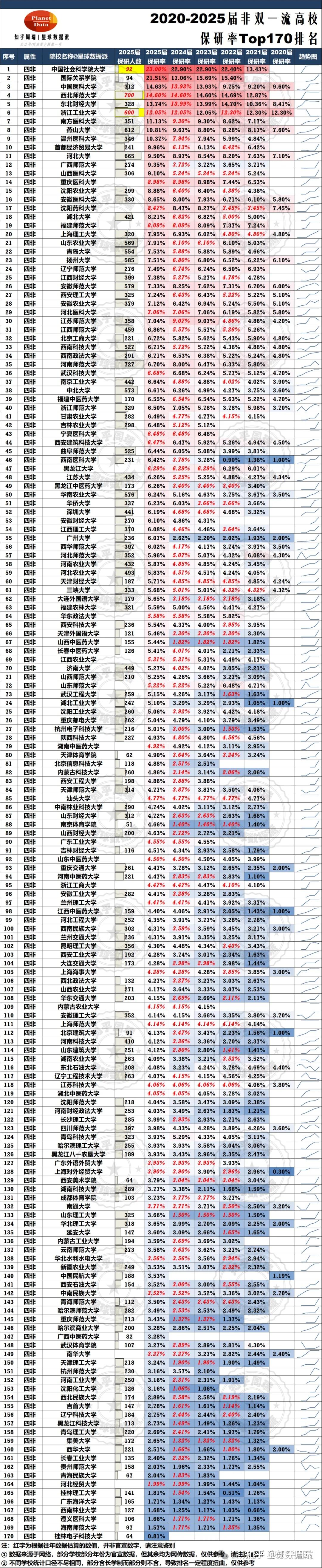 985院校保研率排名