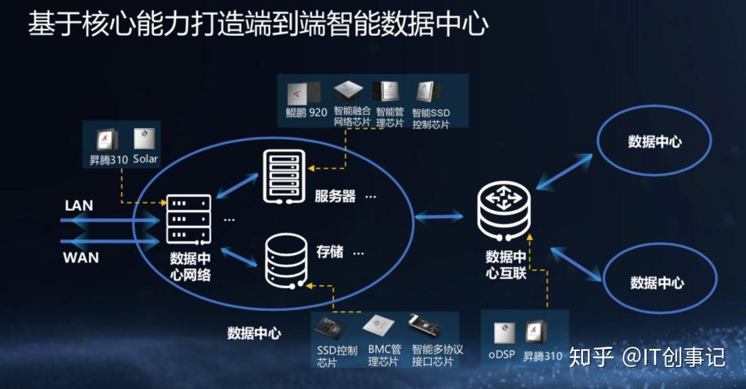 运维团队的"竞争对手"是华为提供的智能芯片和智能算法,它们被设置在