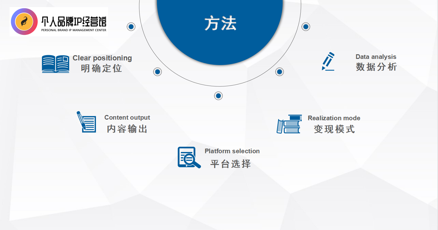 个人品牌IP打造五步法🙈 全案免费分享 - 知乎