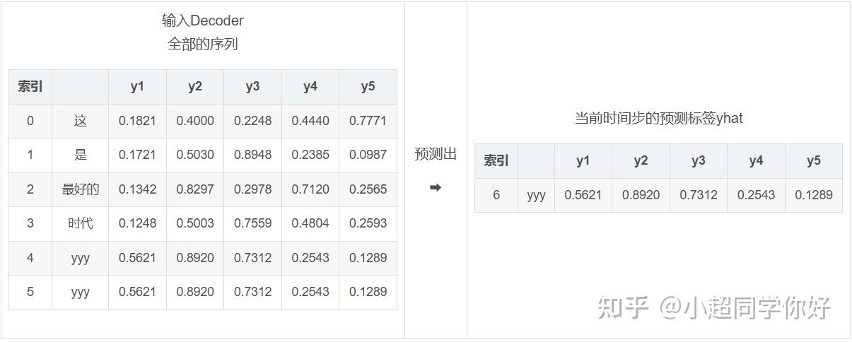 Transformer 10. Decoder Only Transformer 架构以及每一步骤的详细计算 - 知乎