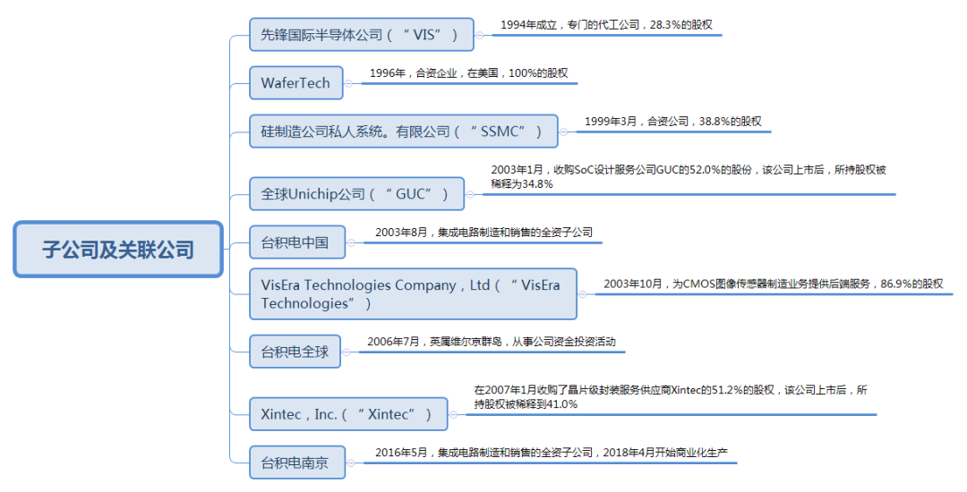 01台积电简述台湾积体电路制造股份有限公司(美股代码:tsm),目前是