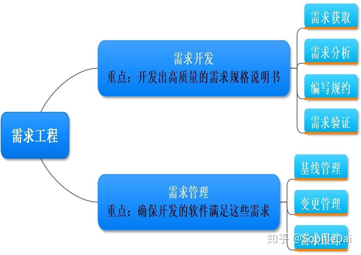 需求分析與管理2產品經理篇