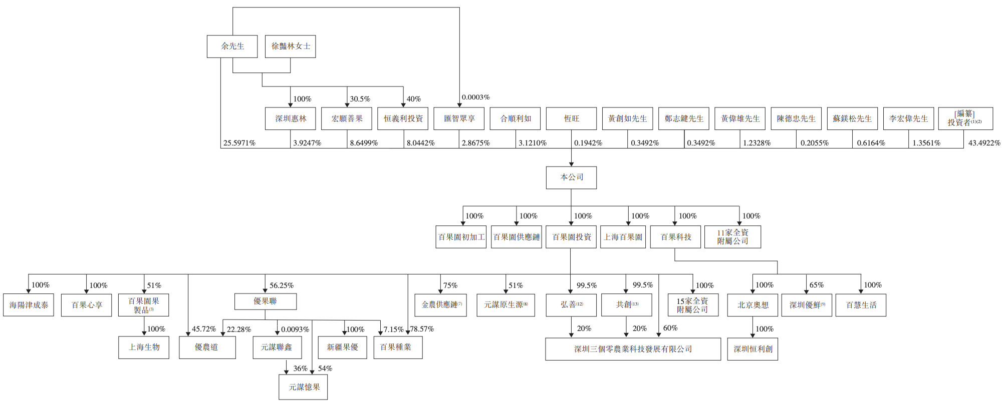 招股书显示,在本次上市前的股权架构中,余惠勇直接持股25.