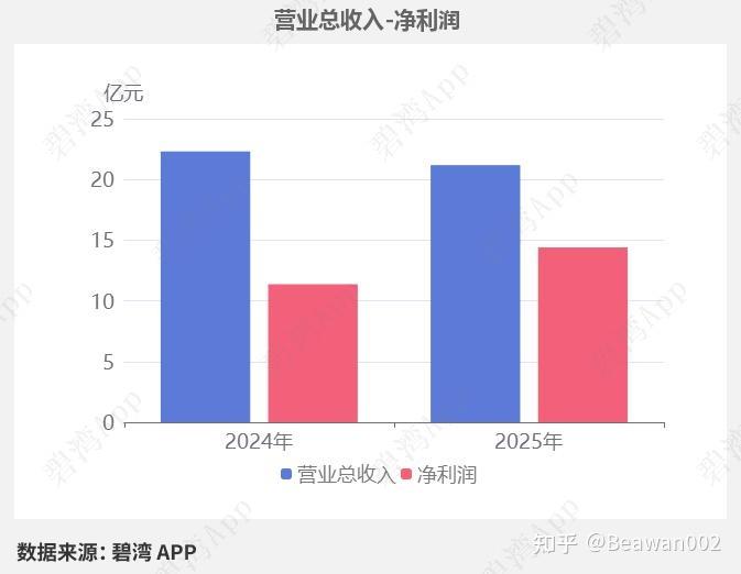 粤高速A(000429)2025年中报深度解读:信用减值损失由损失变为收益推动净利润同比增长,公路运输收入的小幅下降导致公司营收的小幅下降 - 知乎