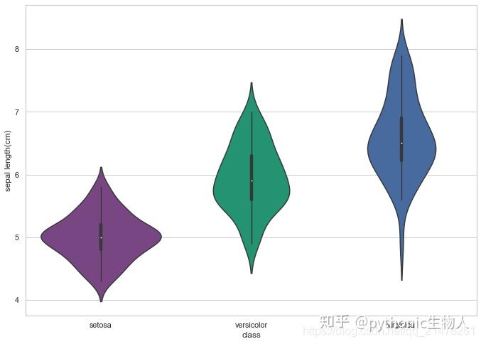 Python可视化21|Seaborn.catplot(上)-violinplot等4类图 - 知乎