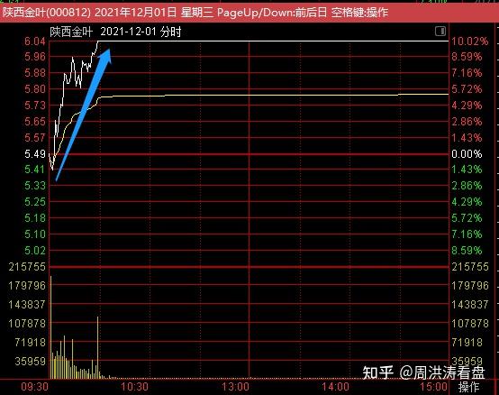 1日周三,开盘半个小时左右就牢牢封死了涨停板,非常抢眼,隔日高开不成