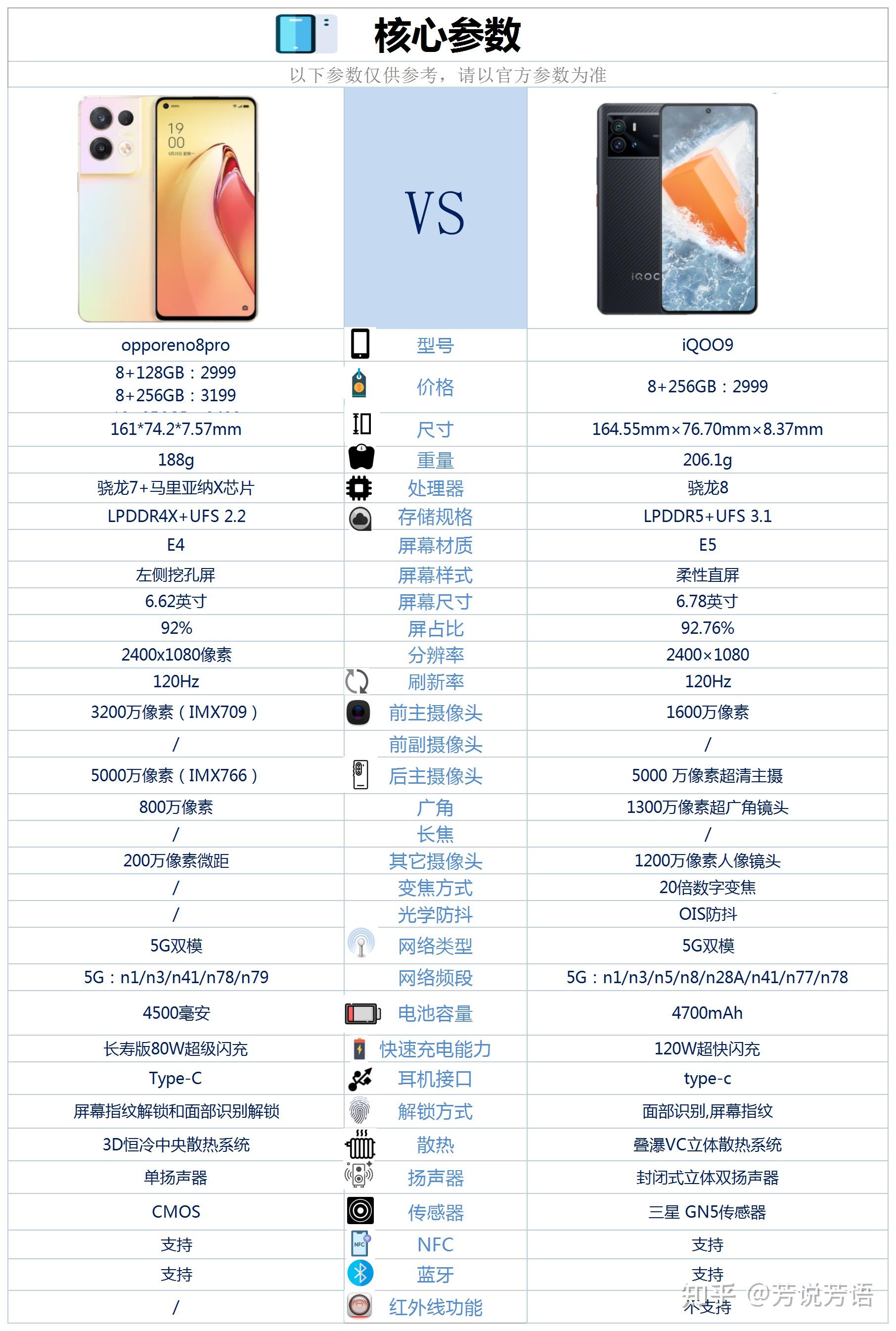 opporeno8pro和iqoo9相比较选择哪款买更合适