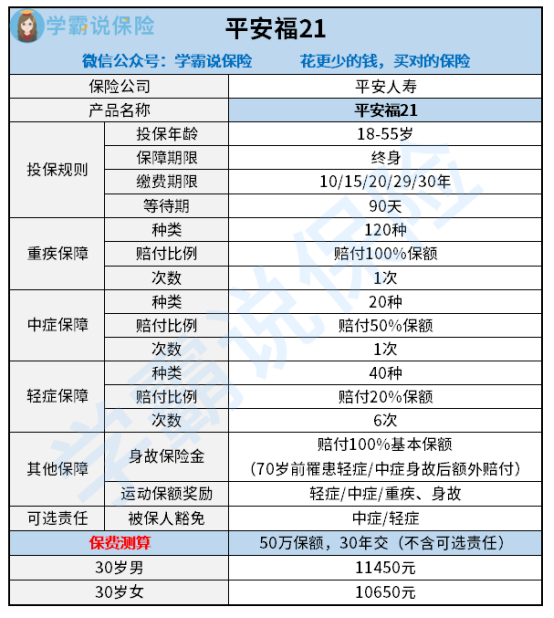 老規矩,我們先來看看產品保障圖:1,基礎保障到位平安福21重疾險涵蓋了