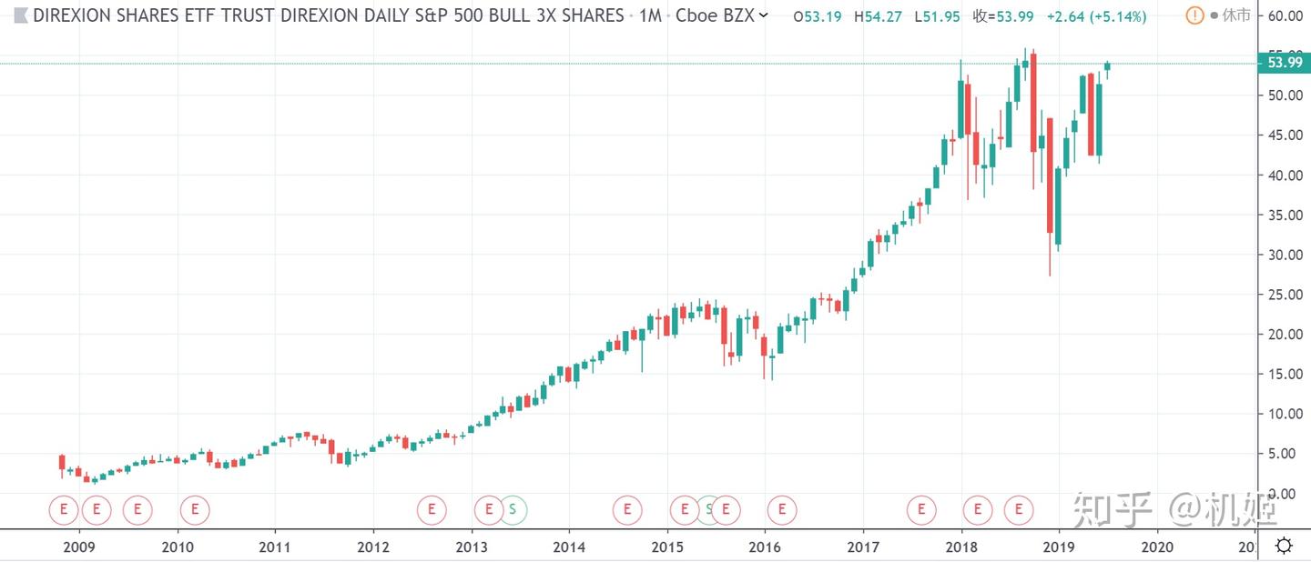 从美股恐慌指数5年翻10倍的终极姿势- 知乎
