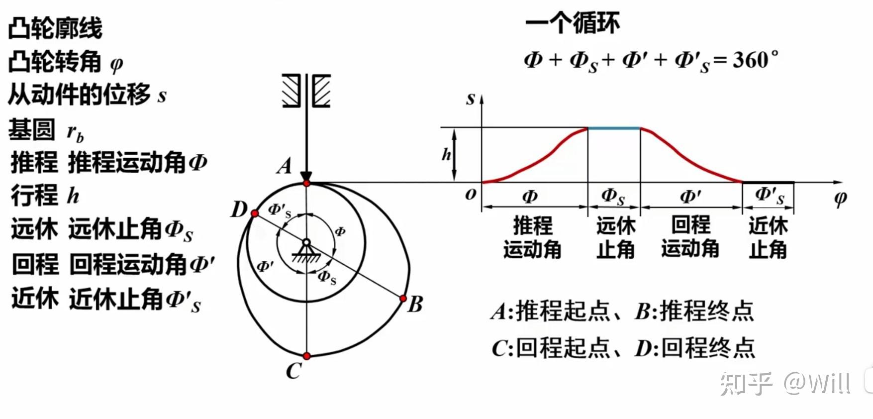 推程运动角怎么确定图片