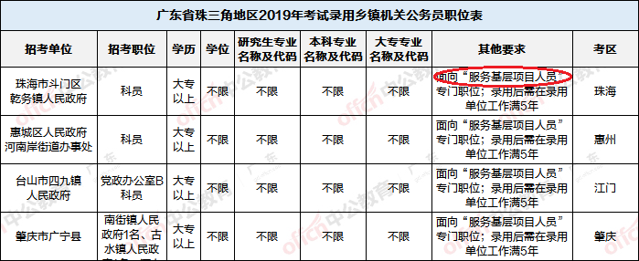 服務基層項目人員報考廣東省公務員考試有什麼優勢