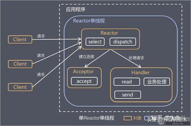 Linux高性能IO网络模型对比分析:Reactor vs Proactor Linux高性能IO网络模型对比分析:Reactor vs Proactor