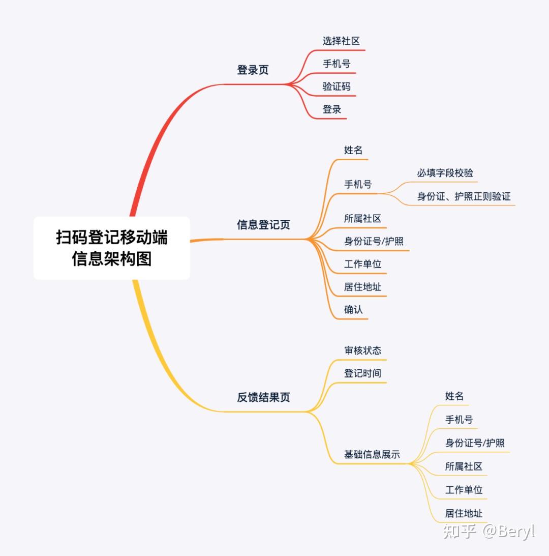 第二步,转化功能—树状思维导图