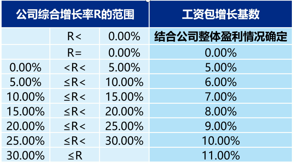 看懂了華為的薪酬與激勵機制你可以省下百萬諮詢費