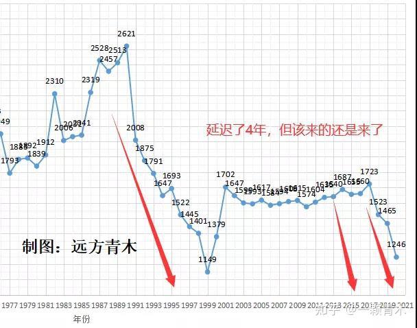 如何看待中国人口，结婚率生育率断崖式下跌?