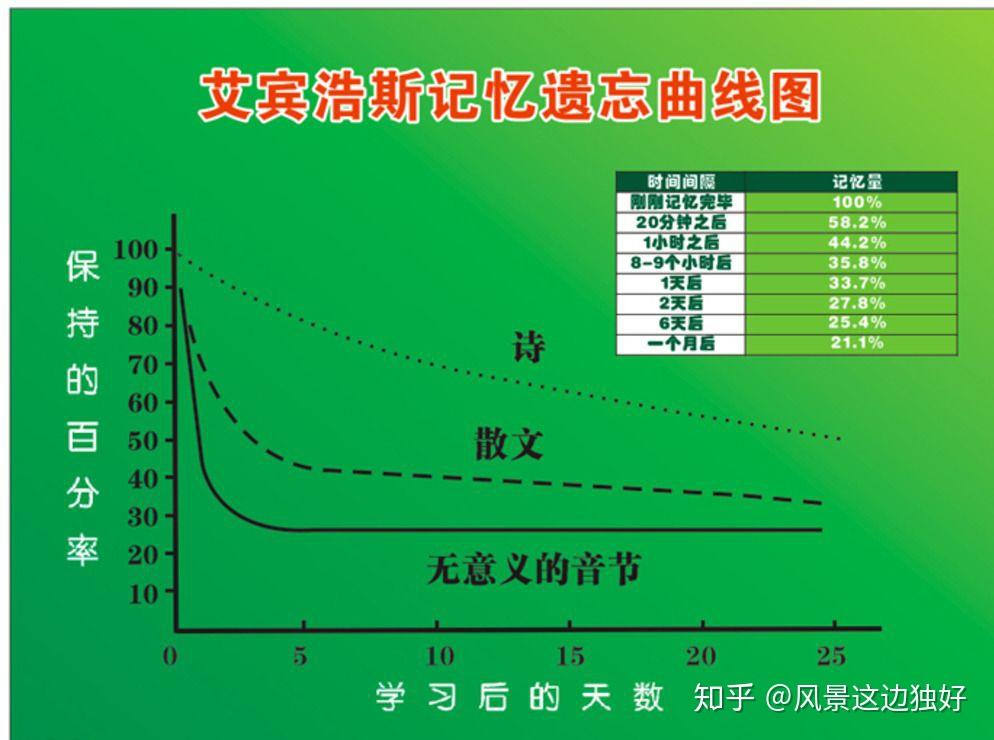 艾宾浩斯记忆遗忘曲线记忆法 - 知乎