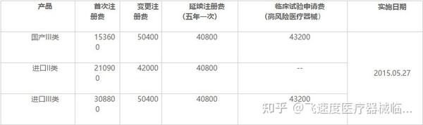 3类医疗器械注册资金