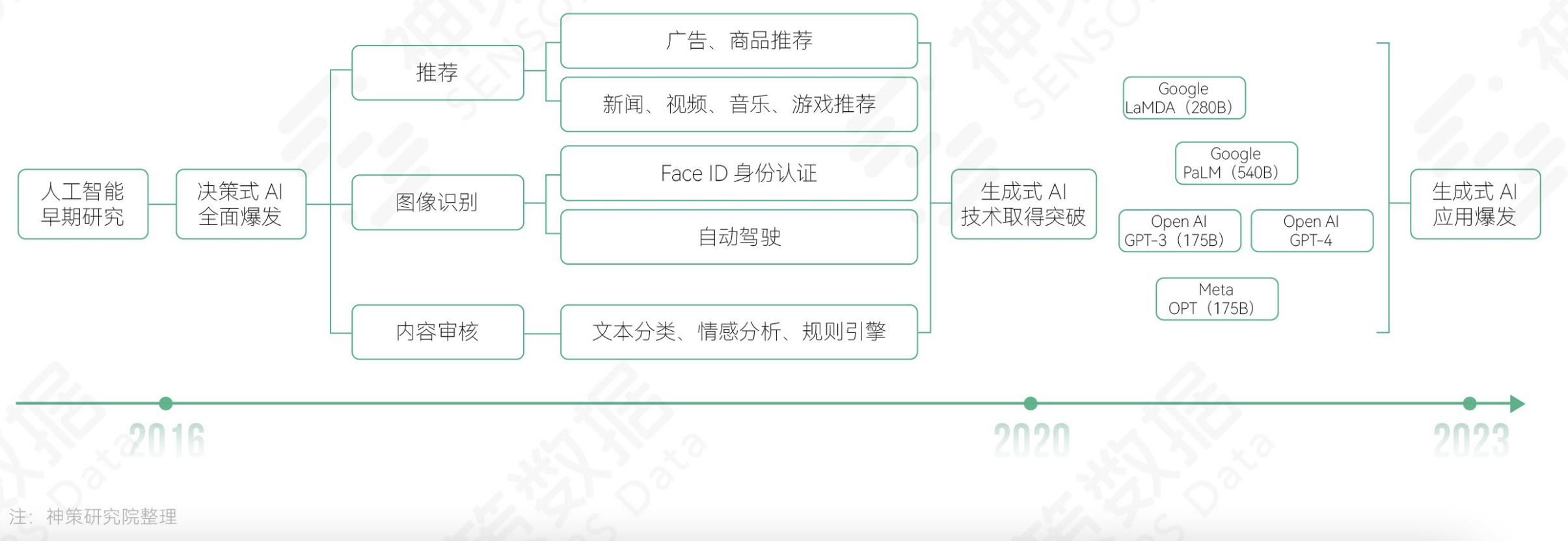 如何理解生成式人工智能这一概念? - 知乎