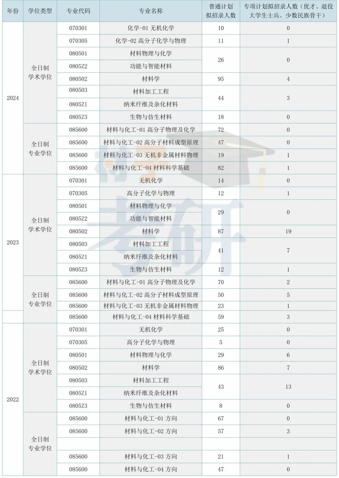 【25考情分析】东华大学材料考研 - 知乎