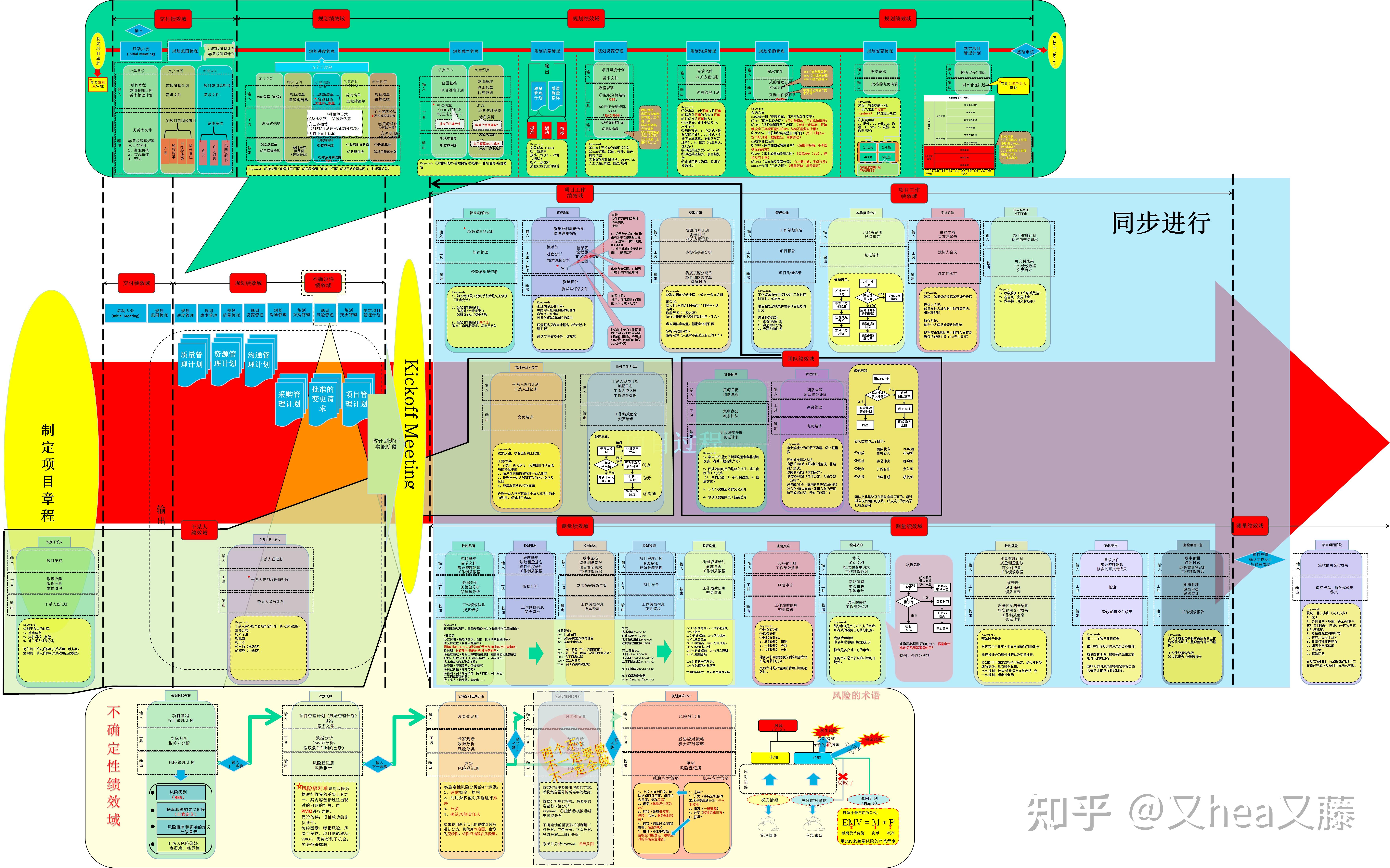 历时93天的学习,67天的等待!一次过PMP考试——by.又hea又藤插图- 历时93天的学习,67天的等待!一次过PMP考试——by.又hea又藤插图-
