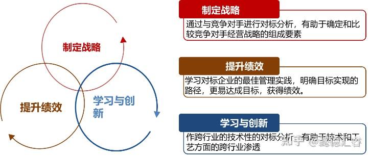 战略分析中的对标工具及方法 - 知乎