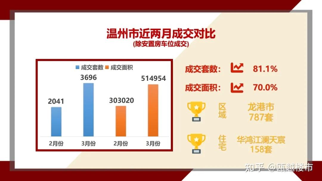 3月份温州楼市新房成交环涨超80华鸿江澜天宸夺得榜首