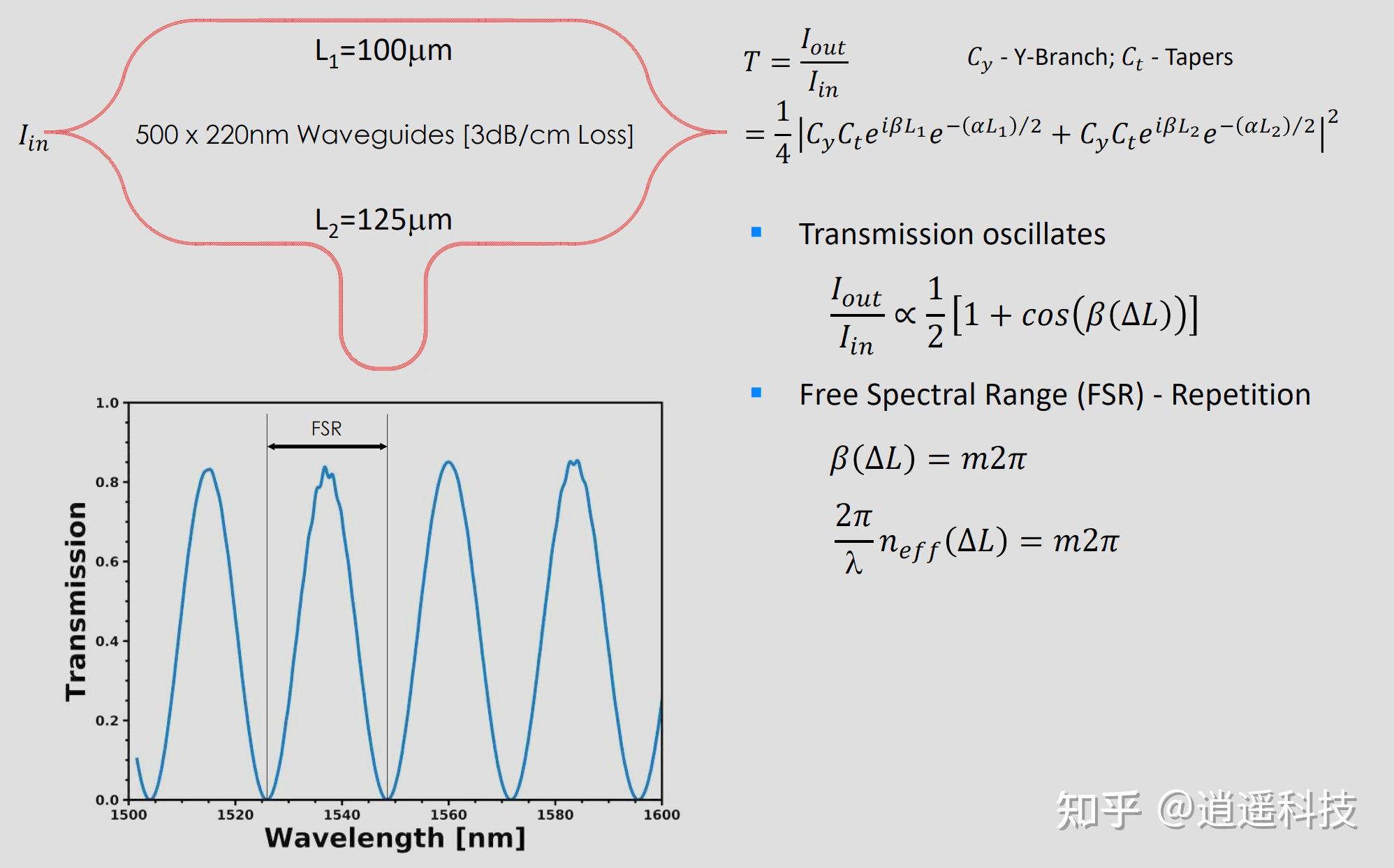 美国AIM Photonics教程|无源硅基光电子芯片元件（下） - 知乎