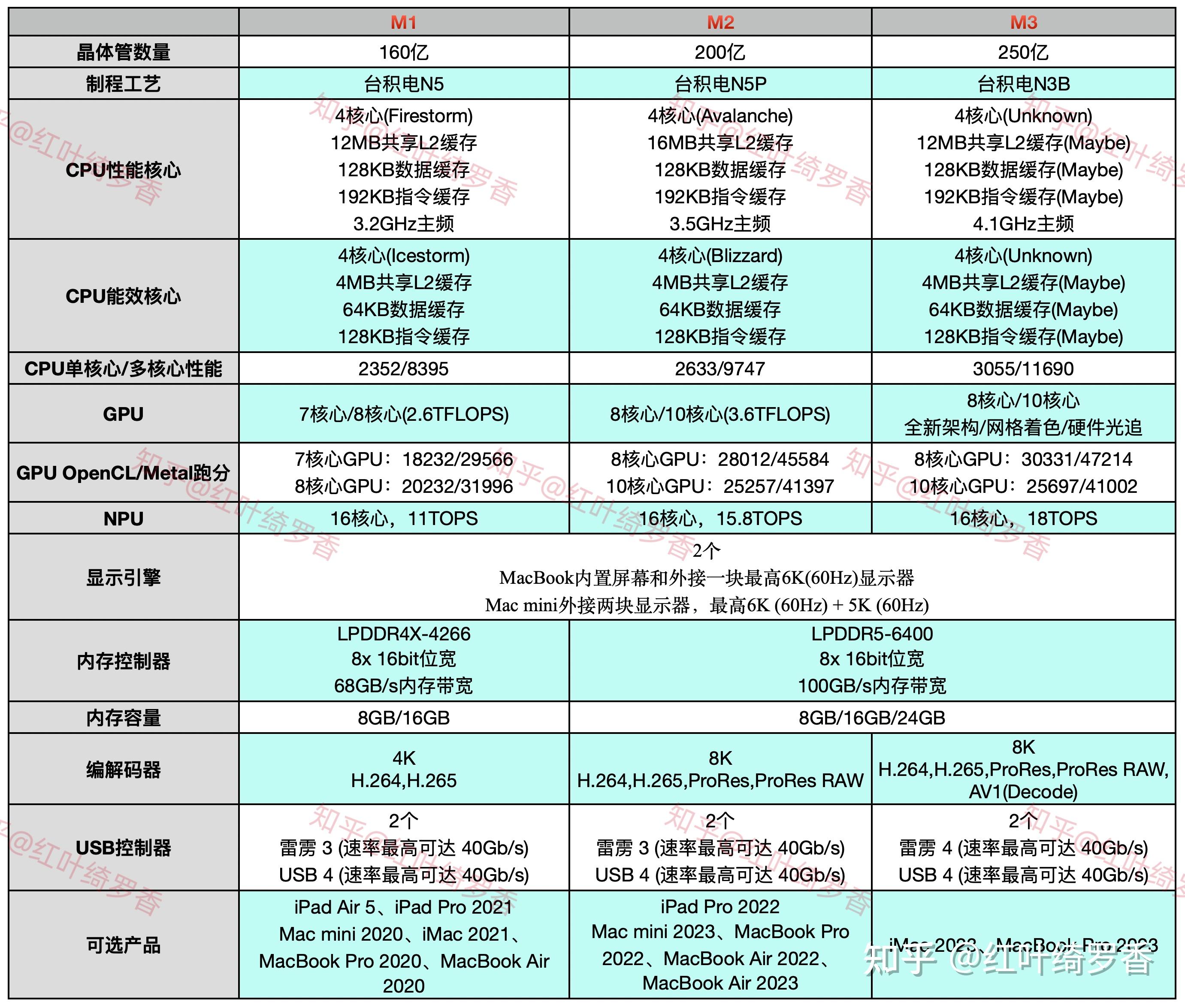 聊聊这三年Apple Silicon M系列芯片的进化——M1/M2/M3工艺进步和CPU性能提升。 - 知乎