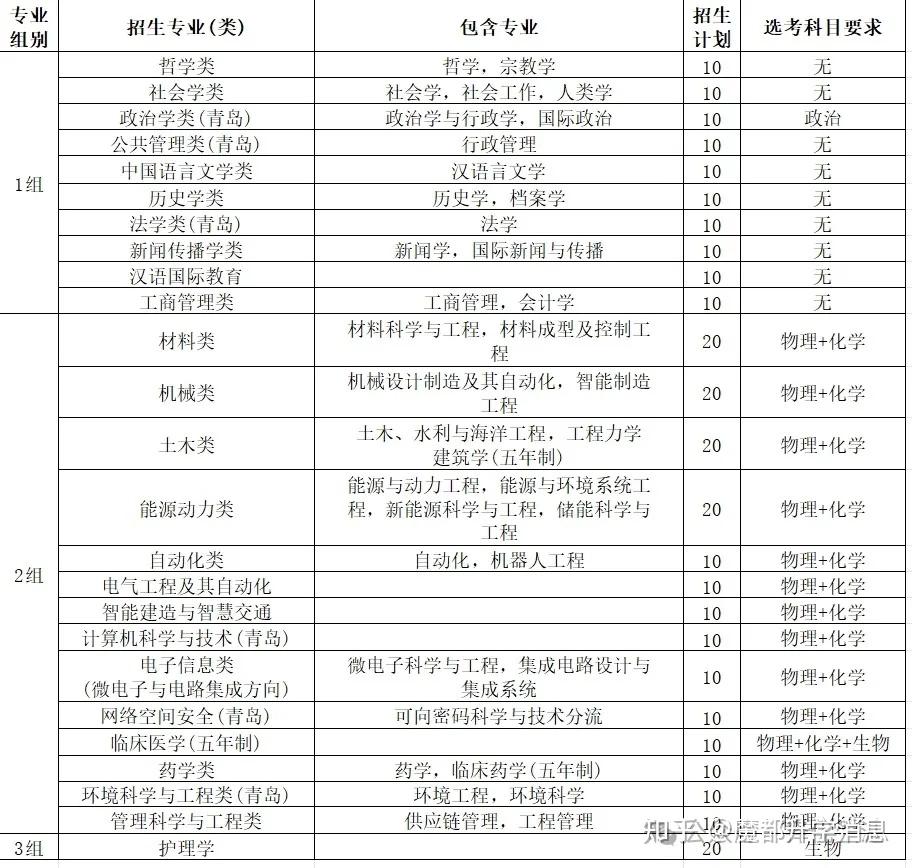综评 | 山大、中海洋等10余所院校2024年综合评价招生简章发布！招生人数增加 - 知乎