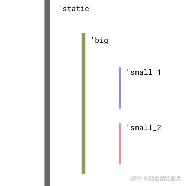 逆变、协变与子类型，以及Rust 知乎