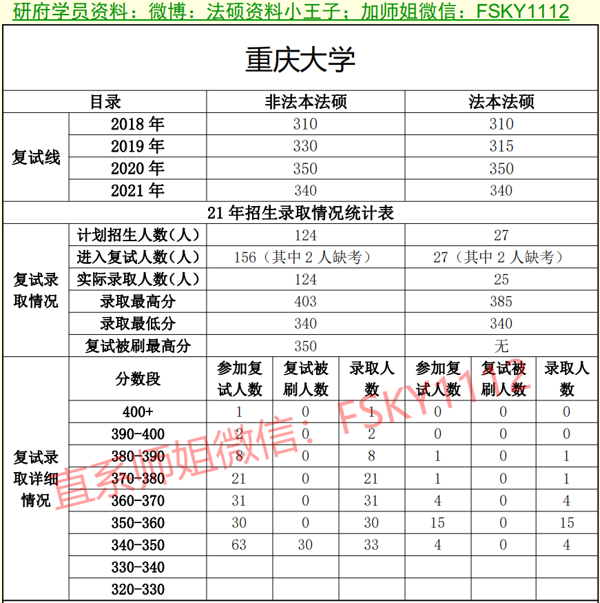 重慶大學法碩複試歷年真題重慶大學法碩複試經驗重慶大學法律碩士歷年