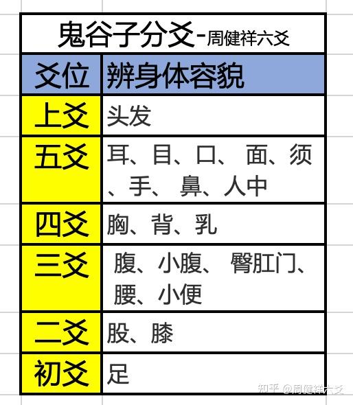 六爻 断身体部位1 知乎