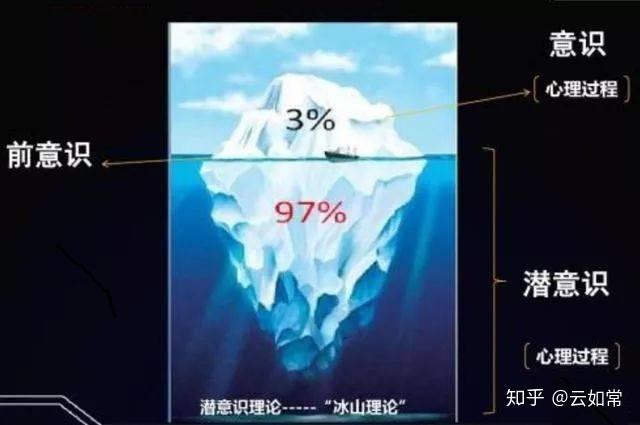 弗洛伊德潜意识冰山理论你的目前的感知和认知都属于表意识(或简称