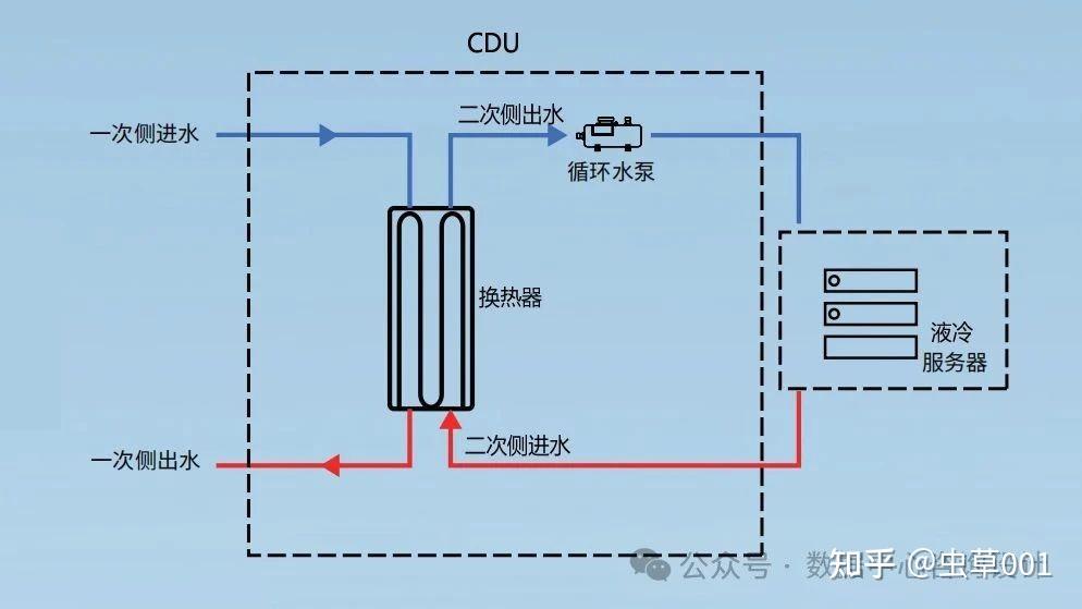 背板液冷CDU主要组成部件及功能简单介绍 - 知乎