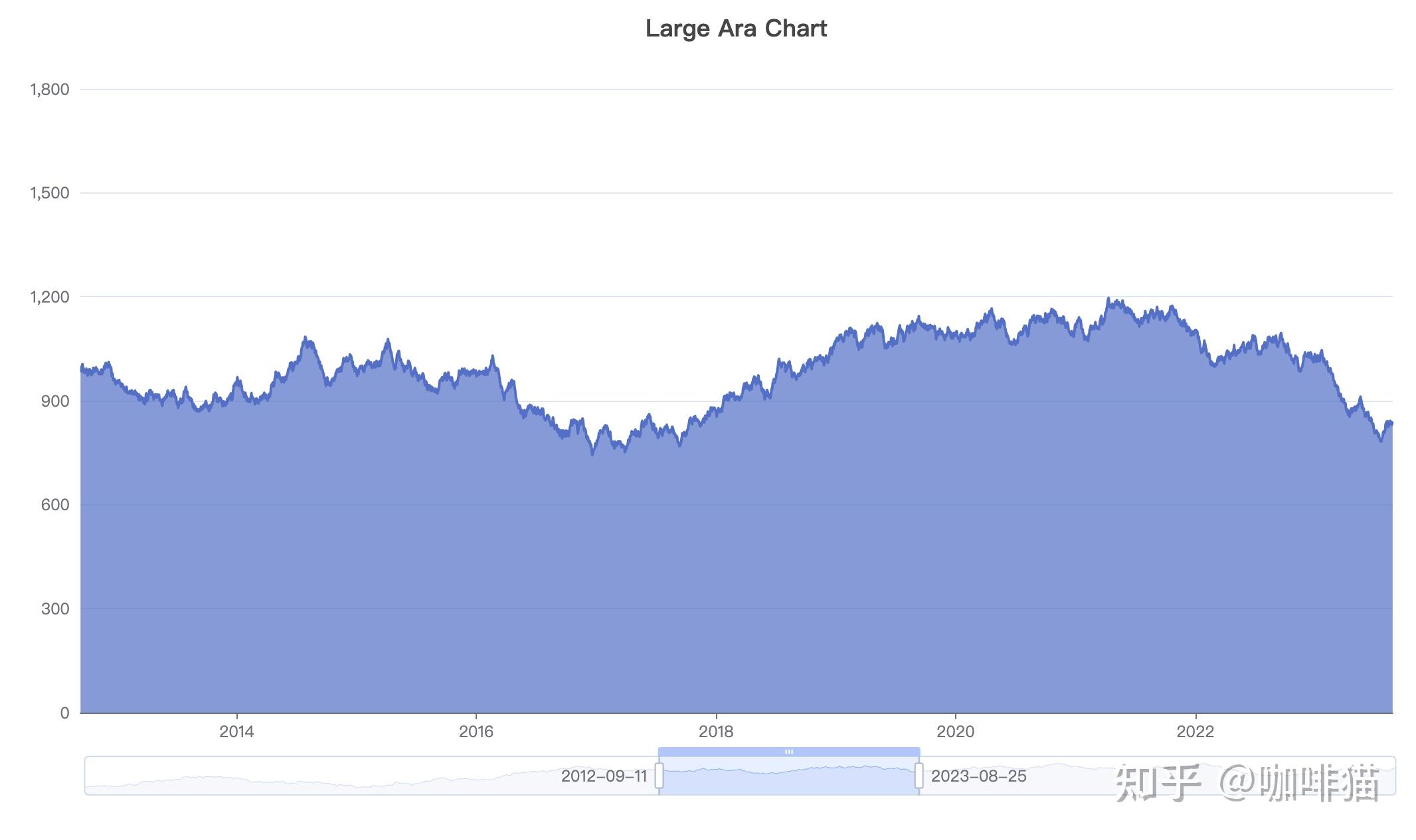 ECharts数据坐标轴dataZoom文字标签常态显示 知乎