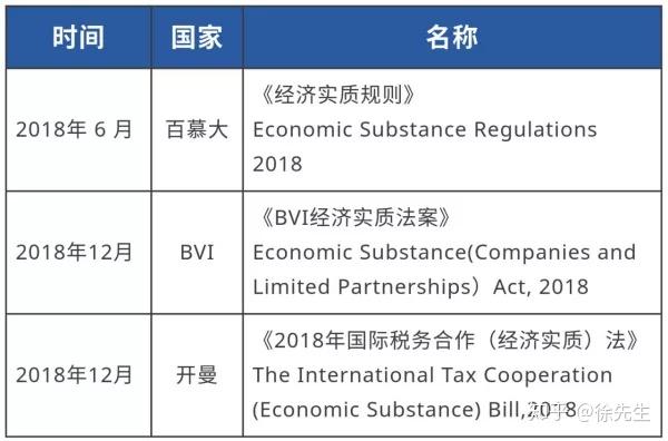 深度解读 开曼 Bvi经济实质法案 知乎