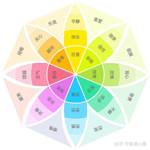 8种基本情绪及其组合 Robert Plutchik的情绪罗盘 知乎 