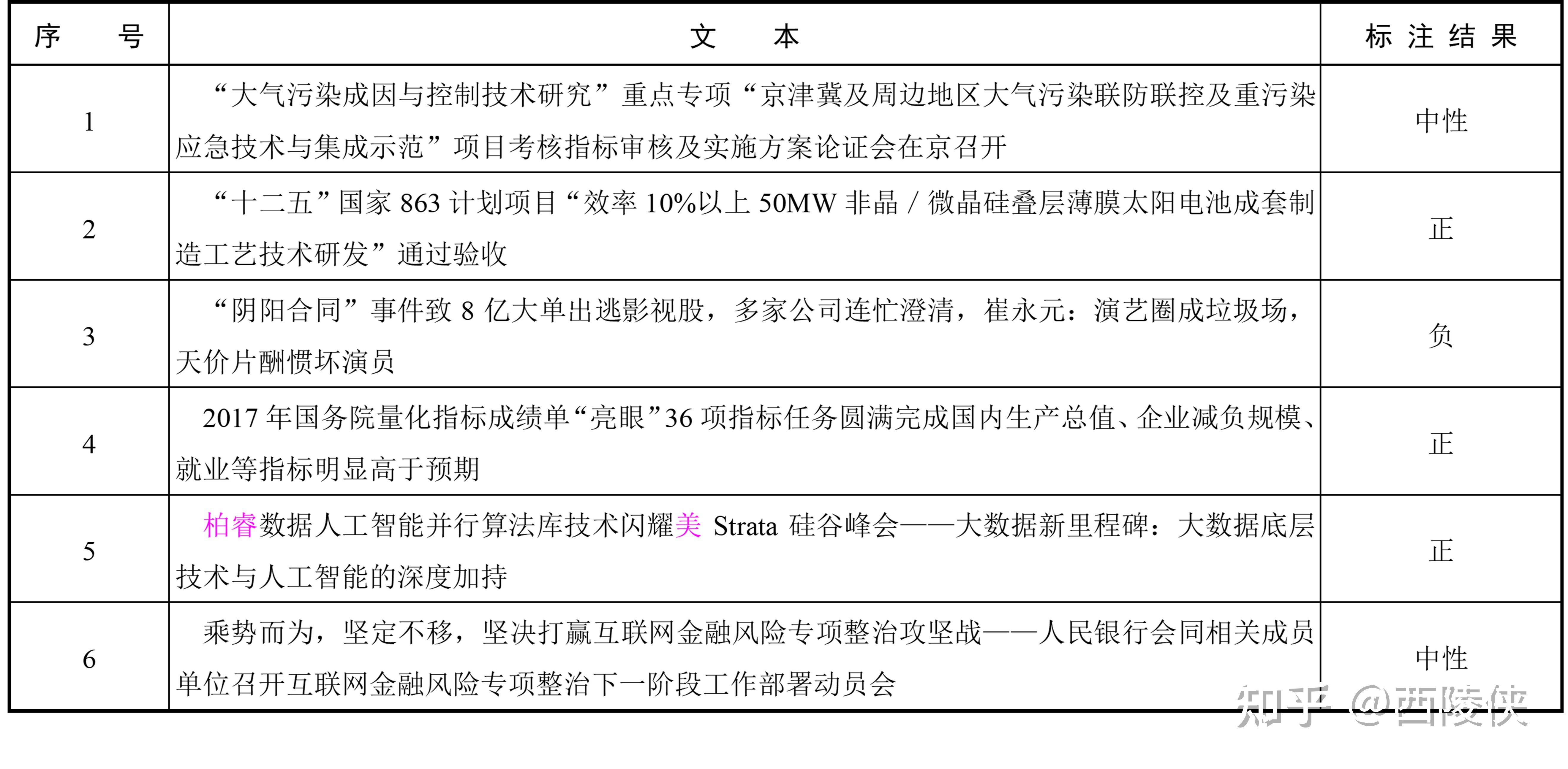 人工智能浪潮下的数据标注—文本数据标注(3) - 知乎