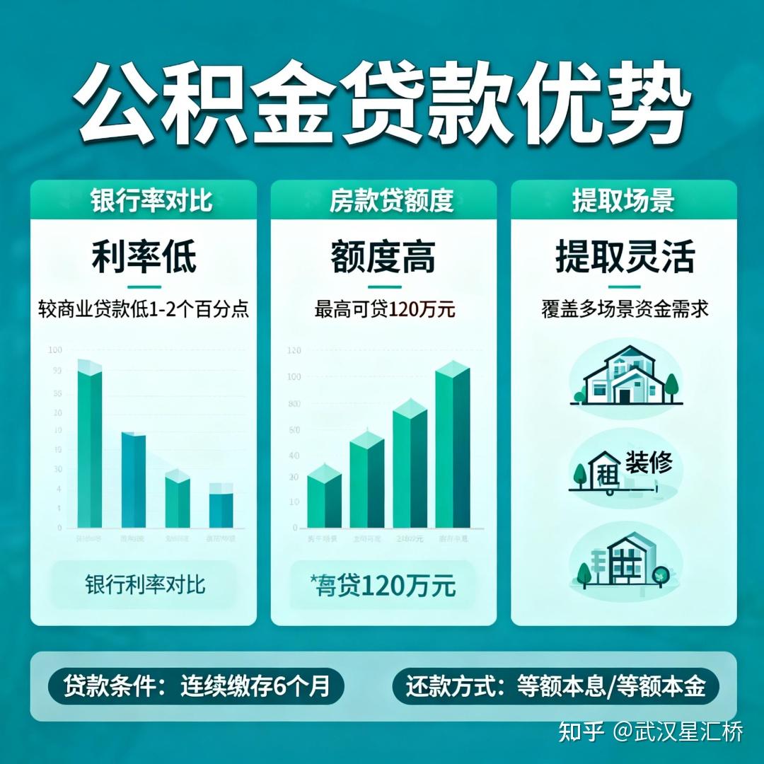 公积金贷款全攻略:从买房到信用贷,一篇讲透 - 知乎
