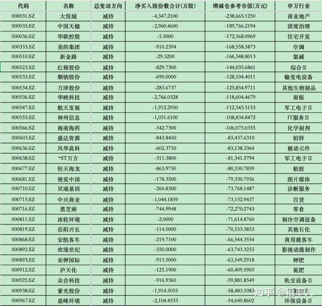 2026A股上市公司减持情况 部分公司股东减持超过16亿元! - 知乎
