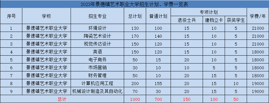 2023江西專升本41所高校招生計劃及學費彙總!