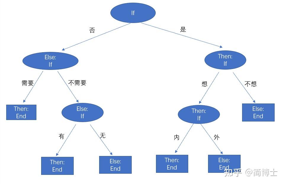 分类决策树模型是一种描述对实例进行「分类」的「树形结构」,我们来