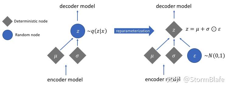 变分编码器VAE(Variational Auto-Encoder)通俗解读 - 知乎